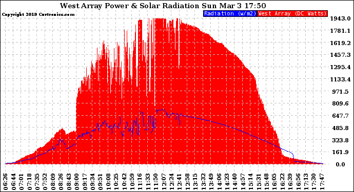 Solar PV/Inverter Performance West Array Power Output & Solar Radiation