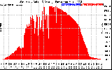 Solar PV/Inverter Performance West Array Actual & Average Power Output