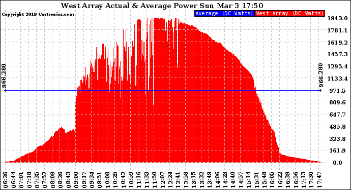 Solar PV/Inverter Performance West Array Actual & Average Power Output