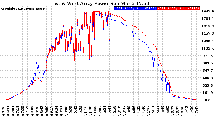 Solar PV/Inverter Performance Photovoltaic Panel Power Output