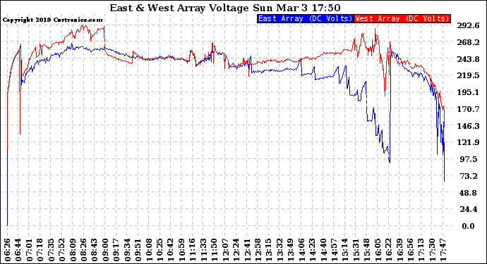 Solar PV/Inverter Performance Photovoltaic Panel Voltage Output