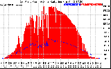 Solar PV/Inverter Performance East Array Power Output & Solar Radiation