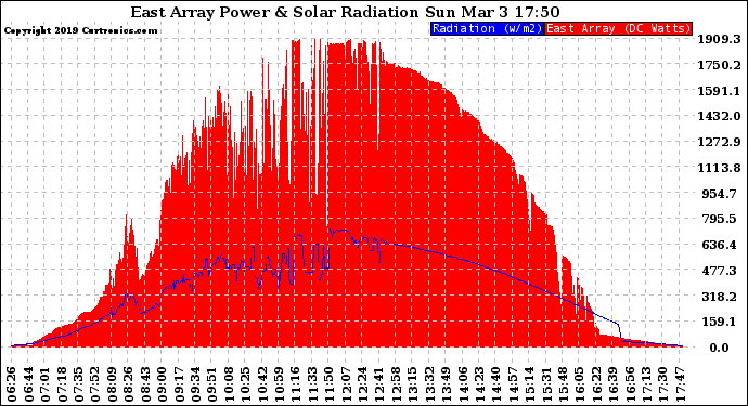 Solar PV/Inverter Performance East Array Power Output & Solar Radiation