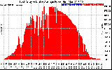 Solar PV/Inverter Performance East Array Actual & Average Power Output