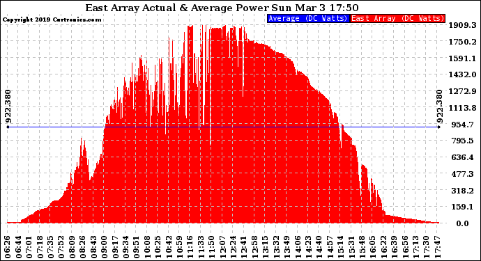 Solar PV/Inverter Performance East Array Actual & Average Power Output