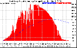Solar PV/Inverter Performance East Array Actual & Running Average Power Output