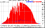 Solar PV/Inverter Performance Total PV Panel Power Output & Solar Radiation