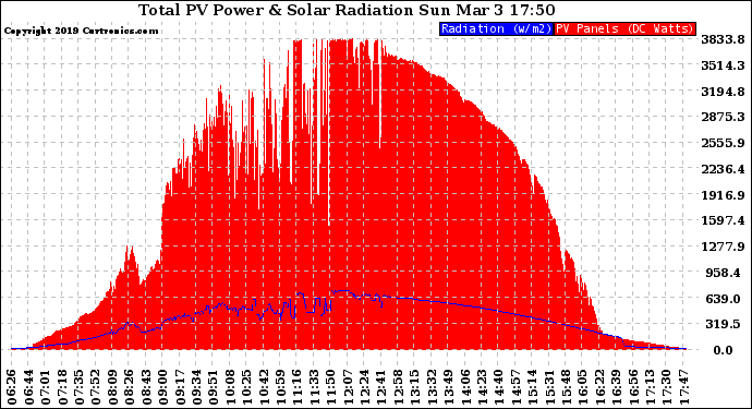 Solar PV/Inverter Performance Total PV Panel Power Output & Solar Radiation