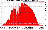 Solar PV/Inverter Performance Total PV Panel Power Output & Effective Solar Radiation