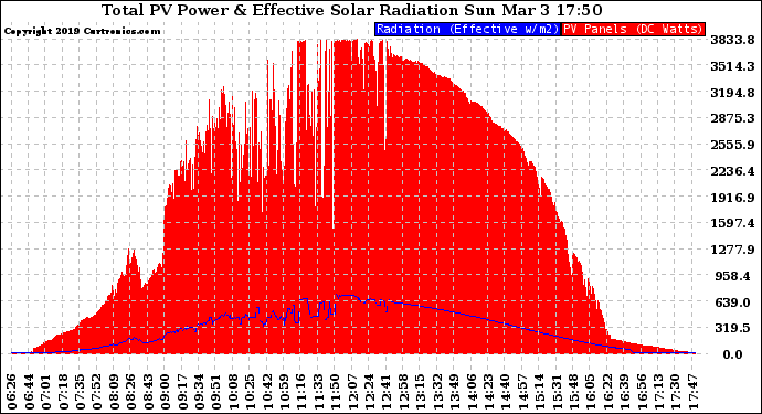 Solar PV/Inverter Performance Total PV Panel Power Output & Effective Solar Radiation