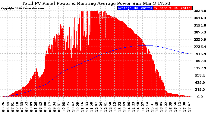 Solar PV/Inverter Performance Total PV Panel & Running Average Power Output