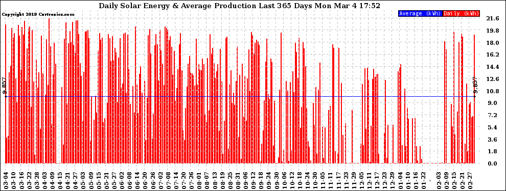 Solar PV/Inverter Performance Daily Solar Energy Production Last 365 Days