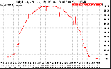 Solar PV/Inverter Performance Daily Energy Production Per Minute