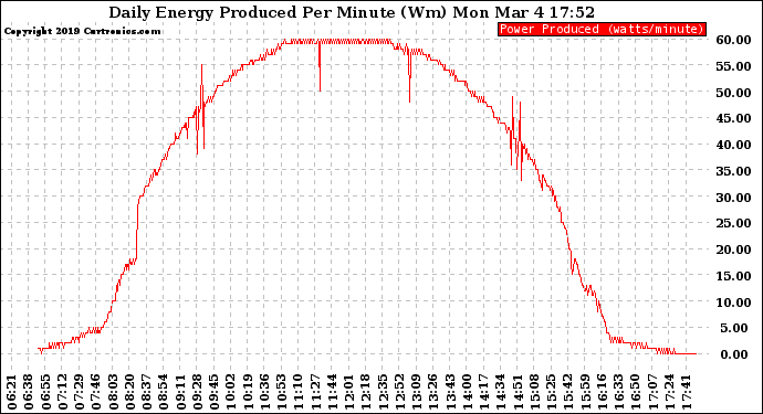 Solar PV/Inverter Performance Daily Energy Production Per Minute