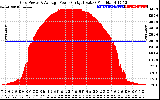 Solar PV/Inverter Performance Inverter Power Output