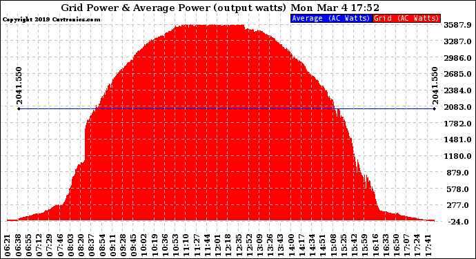 Solar PV/Inverter Performance Inverter Power Output