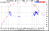 Solar PV/Inverter Performance Inverter Operating Temperature