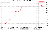 Solar PV/Inverter Performance Outdoor Temperature