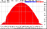 Solar PV/Inverter Performance Solar Radiation & Effective Solar Radiation per Minute