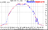 Solar PV/Inverter Performance Photovoltaic Panel Current Output