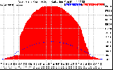 Solar PV/Inverter Performance West Array Power Output & Solar Radiation