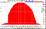 Solar PV/Inverter Performance West Array Actual & Average Power Output