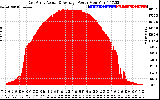 Solar PV/Inverter Performance East Array Actual & Average Power Output