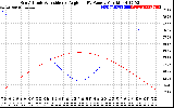 Solar PV/Inverter Performance Sun Altitude Angle & Sun Incidence Angle on PV Panels