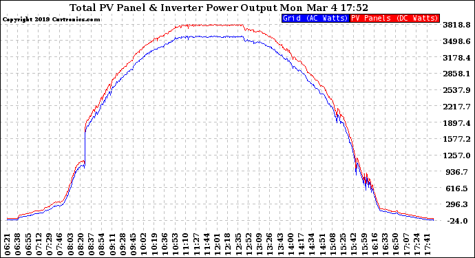 Solar PV/Inverter Performance PV Panel Power Output & Inverter Power Output