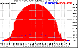 Solar PV/Inverter Performance Total PV Panel Power Output & Solar Radiation