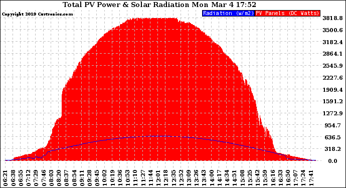 Solar PV/Inverter Performance Total PV Panel Power Output & Solar Radiation