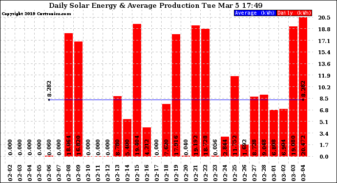 Solar PV/Inverter Performance Daily Solar Energy Production