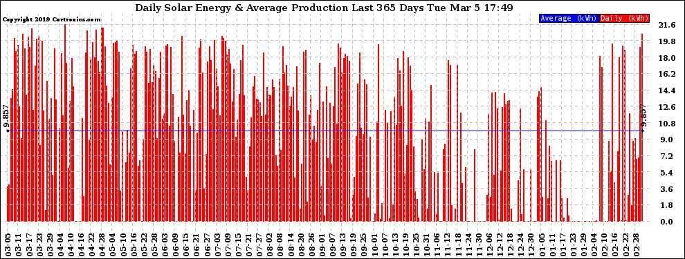 Solar PV/Inverter Performance Daily Solar Energy Production Last 365 Days