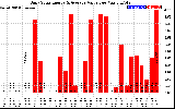 Solar PV/Inverter Performance Daily Solar Energy Production Value