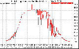 Solar PV/Inverter Performance Daily Energy Production Per Minute