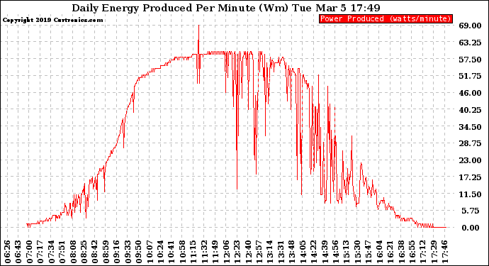 Solar PV/Inverter Performance Daily Energy Production Per Minute