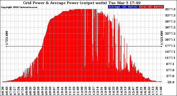 Solar PV/Inverter Performance Inverter Power Output