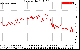 Solar PV/Inverter Performance Grid Voltage