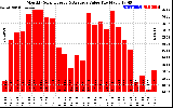 Solar PV/Inverter Performance Monthly Solar Energy Production Value