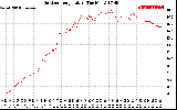 Solar PV/Inverter Performance Outdoor Temperature