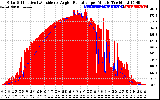 Solar PV/Inverter Performance Solar Radiation & Effective Solar Radiation per Minute