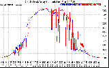 Solar PV/Inverter Performance Photovoltaic Panel Current Output