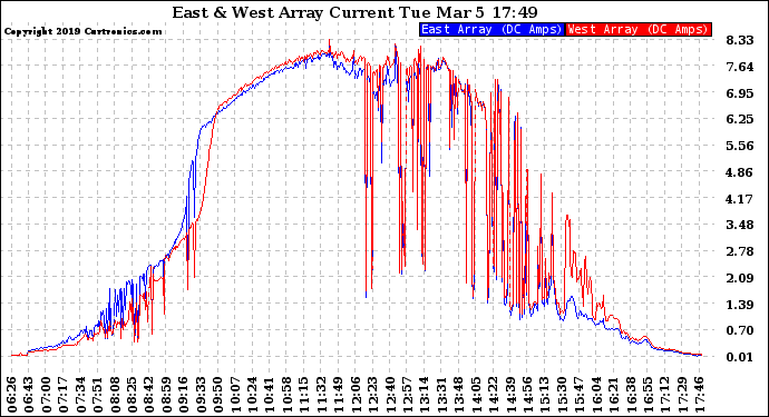 Solar PV/Inverter Performance Photovoltaic Panel Current Output