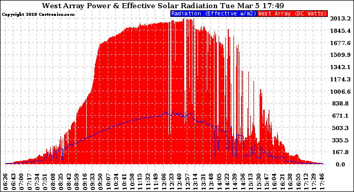 Solar PV/Inverter Performance West Array Power Output & Effective Solar Radiation