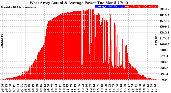 Solar PV/Inverter Performance West Array Actual & Average Power Output