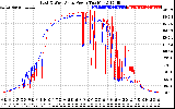 Solar PV/Inverter Performance Photovoltaic Panel Power Output