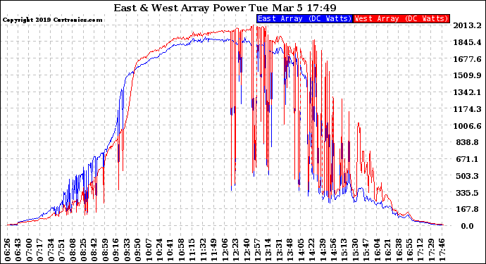 Solar PV/Inverter Performance Photovoltaic Panel Power Output