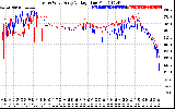 Solar PV/Inverter Performance Photovoltaic Panel Voltage Output