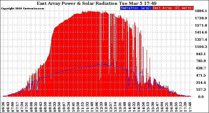 Solar PV/Inverter Performance East Array Power Output & Solar Radiation