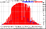 Solar PV/Inverter Performance East Array Power Output & Effective Solar Radiation